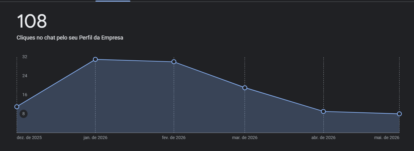 Gráfico de 108 cliques no chat do Perfil da Empresa